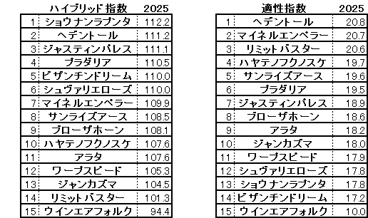 2025　春天　HB指数
